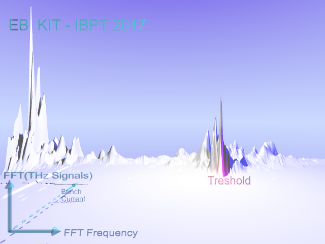 Fast mapping of terahertz bursting thresholds and characteristics at synchrotron light sources